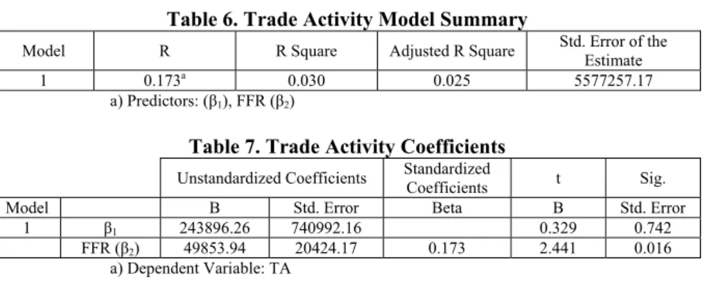 Table 4 and Table 5 the results.  The coefficient of FFR (β 2 ) is 0.15 and significant 