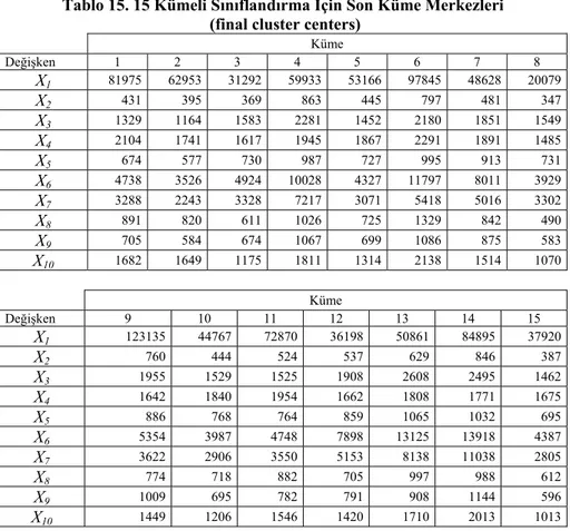 Tablo 15. 15 Kümeli Sınıflandırma İçin Son Küme Merkezleri   (final cluster centers) 