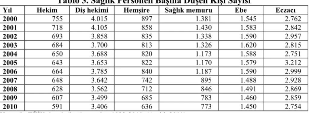 Tablo 3. Sağlık Personeli Başına Düşen Kişi Sayısı 