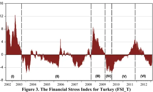 Figure 3. The Financial Stress Index for Turkey (FSI_T) 