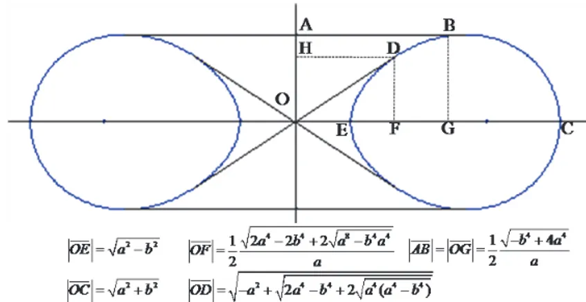 Figure 8. Intersection points of a Cassini oval on x-axis  2.6.  Cassini Ovals as Sections of a Torus: 
