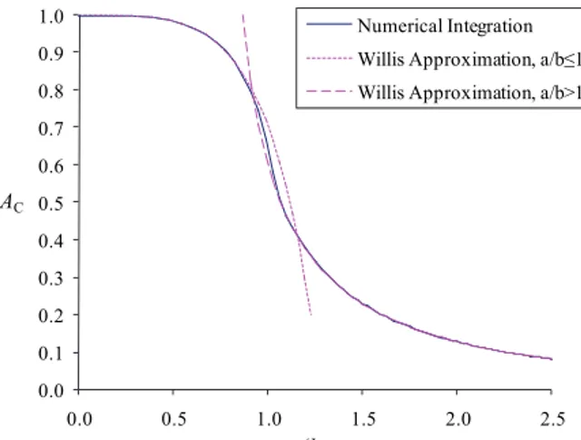 Figure 4. Normalized area of a Cassini oval with numerical integration and  Willis approximation 0.00.10.20.30.40.50.60.70.80.91.00.00.51.01.5 2.0 2.5Numerical Integration Willis Approximation, a/b≤1Willis Approximation, a/b&gt;1