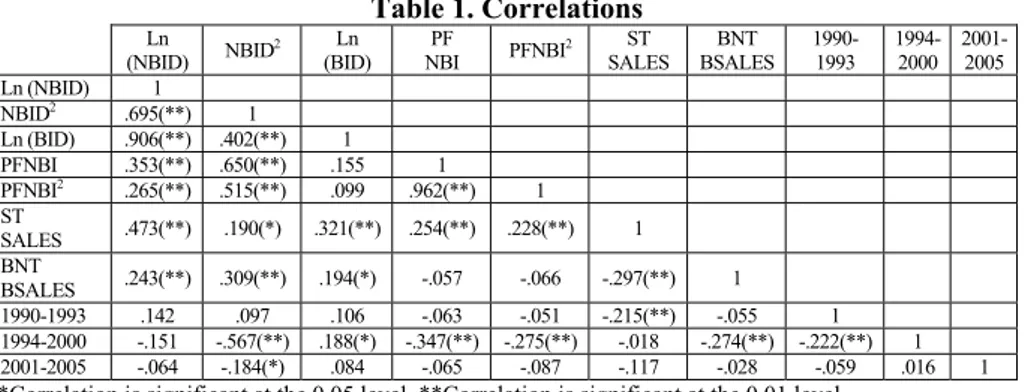 Table 1. Correlations  Ln 