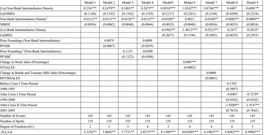 Table 2.  Partial Likelihood Estimates of Non-Bank Intermediaries 