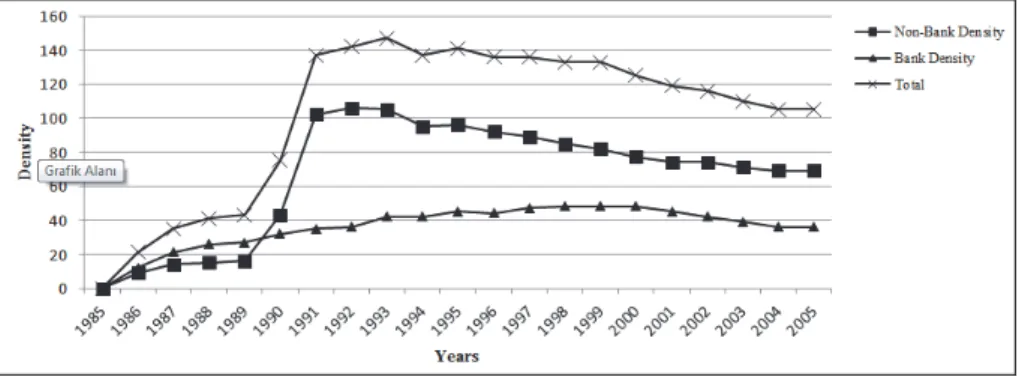 Figure 1. Population of Intermediaries in Turkey (1986-2005)  Source: Yeloğlu (2007:55) 