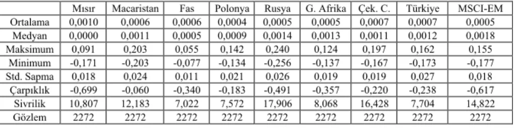 Tablo 1. Özet İstatistikler 