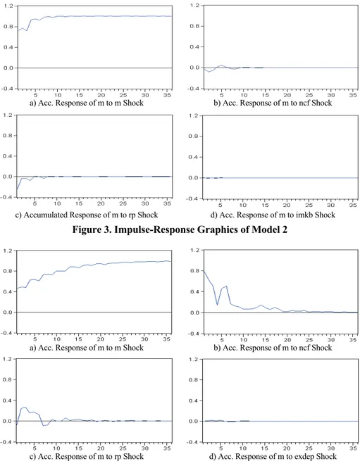 Figure 2 presents accumulated response of import demand to a structural shock in  variables of model 1
