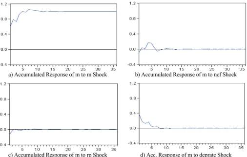 Figure 3 shows accumulated response of import demand to a shock in national cash  flow, relative prices and stock market transaction volume