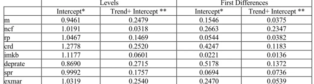 Table 2. Results of Kwiatkowski-Phillips-Schmidt-Shin (KPSS) Unit Root Test 