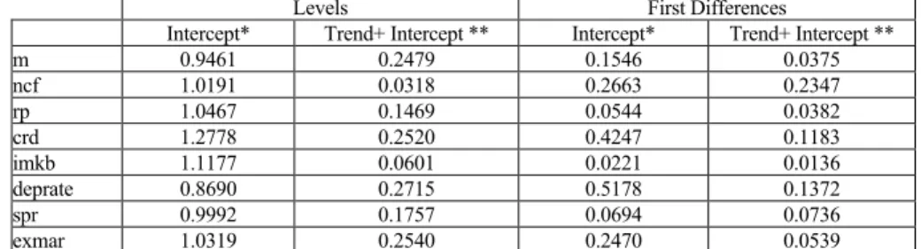 Table 2. Results of Kwiatkowski-Phillips-Schmidt-Shin (KPSS) Unit Root Test 