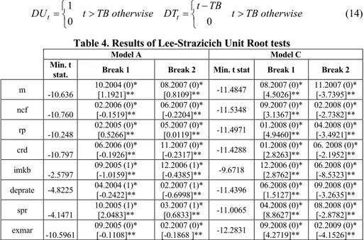 Table 4. Results of Lee-Strazicich Unit Root tests 