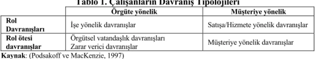Tablo 1. Çalışanların Davranış Tipolojileri 