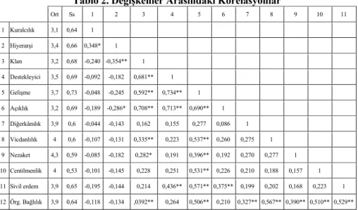 Tablo 2. Değişkenler Arasındaki Korelâsyonlar 