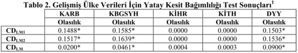 Tablo 2. Gelişmiş Ülke Verileri İçin Yatay Kesit Bağımlılığı Test Sonuçları 1