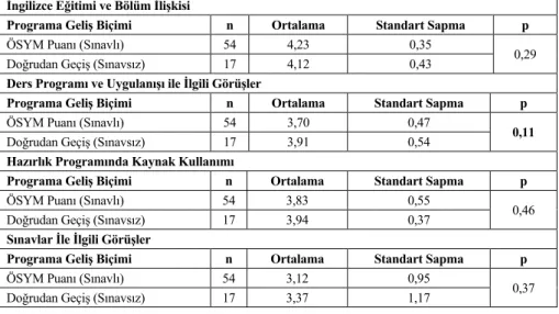 Tablo 4. Öğrencilerin Programa Geliş Biçimine Göre Değerlendirme  İngilizce Eğitimi ve Bölüm İlişkisi 