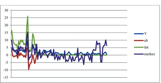 Şekil 2. h=0 için 2000-2007 Dönemi Aralık Grafiği 