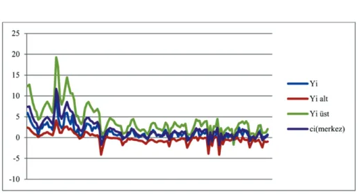 Şekil 3. h=0 için 2000-2011 Dönemi Aralık Grafiği 