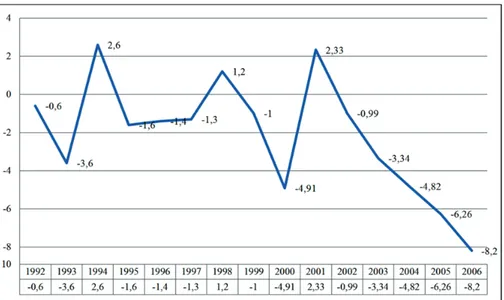 Şekil 1. 1992-2006 yılları Türkiye Cari Açık / GSMH oranları 