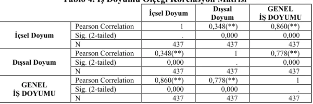 Tablo 4. İş Doyumu Ölçeği Korelasyon Matrisi 