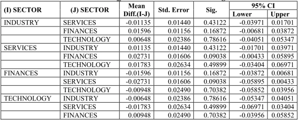 Table 5. Post-Hoc for D_Volume Coefficients According to Sectors 