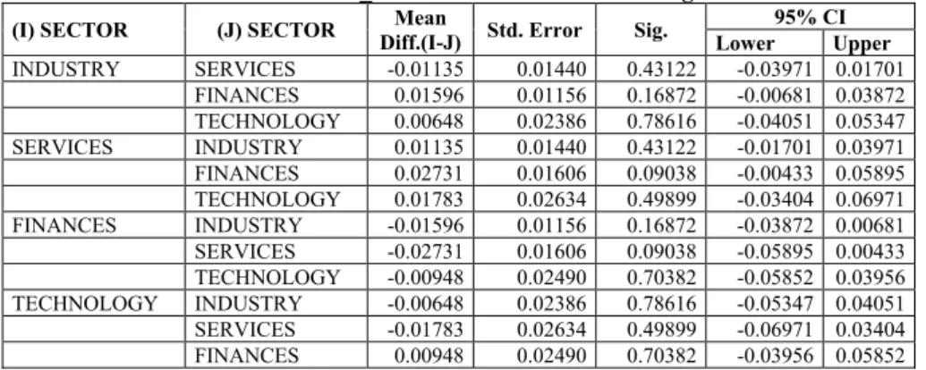 Table 5. Post-Hoc for D_Volume Coefficients According to Sectors 