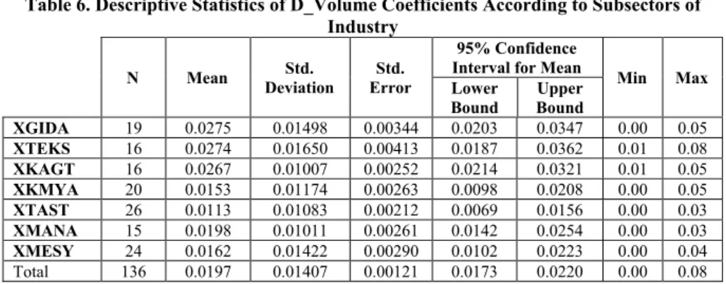 Table 7. ANOVA for D_Volume Coefficients According to Subsectors of Industry 