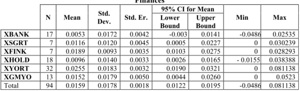 Table 10. Descriptive Statistics of D_Volume Coefficients According to Subsectors of  Finances