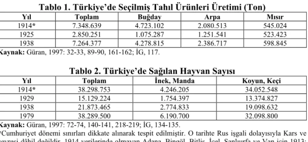 Tablo 1. Türkiye’de Seçilmiş Tahıl Ürünleri Üretimi (Ton) 