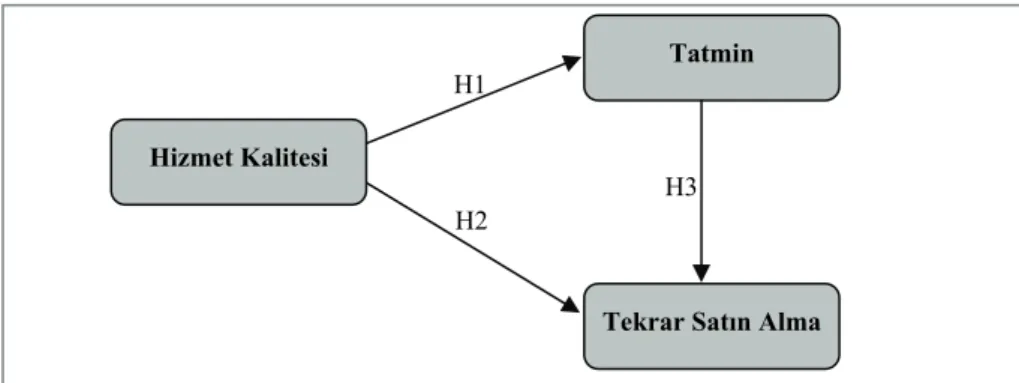 Şekil 1. Araştırma Modeli H1