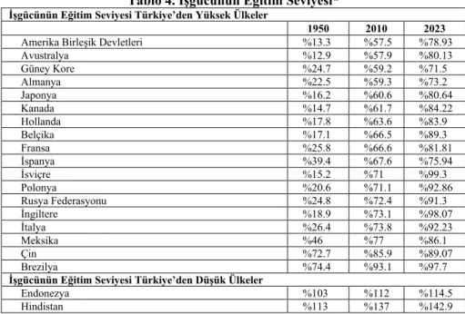 Tablo 4. İşgücünün Eğitim Seviyesi* 