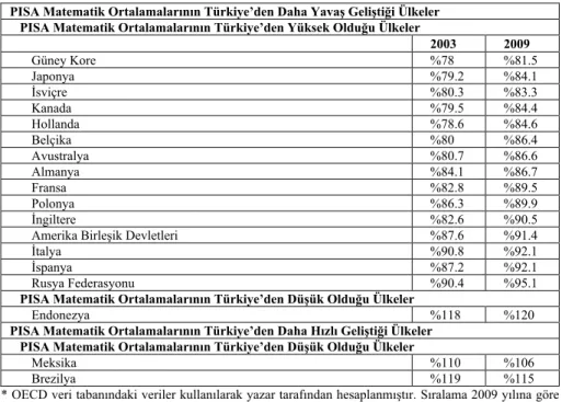 Tablo 5. PISA Matematik Ortalamaları* 