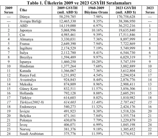 Tablo 1. Ülkelerin 2009 ve 2023 GSYİH Sıralamaları 
