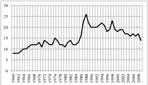Şekil 1. Türkiye’de Tasarruf – GSYİH Oranı (1960-2009) 