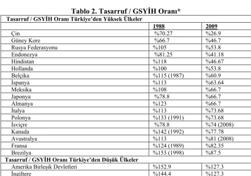 Tablo 2. Tasarruf / GSYİH Oranı* 