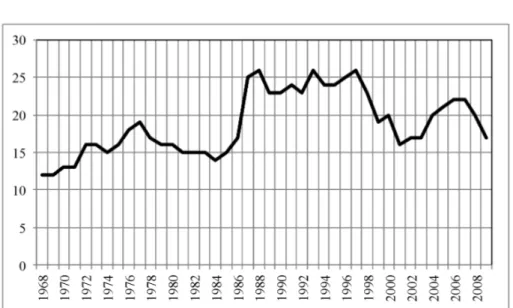 Şekil 2. Türkiye’de Yatırım / GSYİH Oranı (1968-2009) 