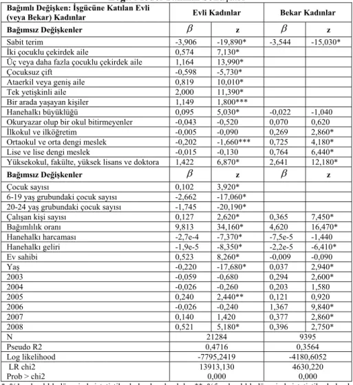 Tablo 4. Kırsal Alanlarda Evli ve Bekar Kadınların İşgücüne Katılımına İlişkin  Logit Model Tahmin Sonuçları 