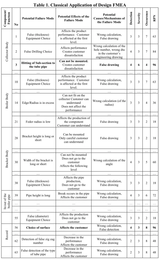 Table 1. Classical Application of Design FMEA 