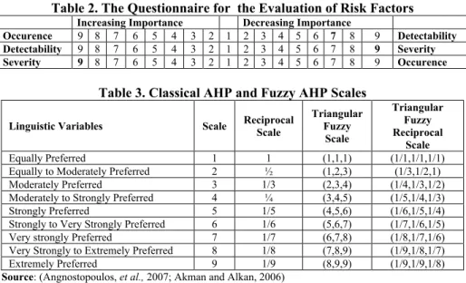 Table 2. The Questionnaire for  the Evaluation of Risk Factors  Increasing Importance     Decreasing Importance    