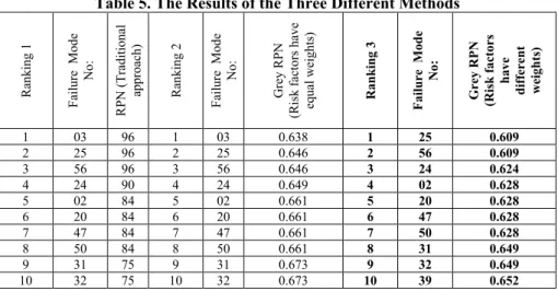 Table 5. The Results of the Three Different Methods 