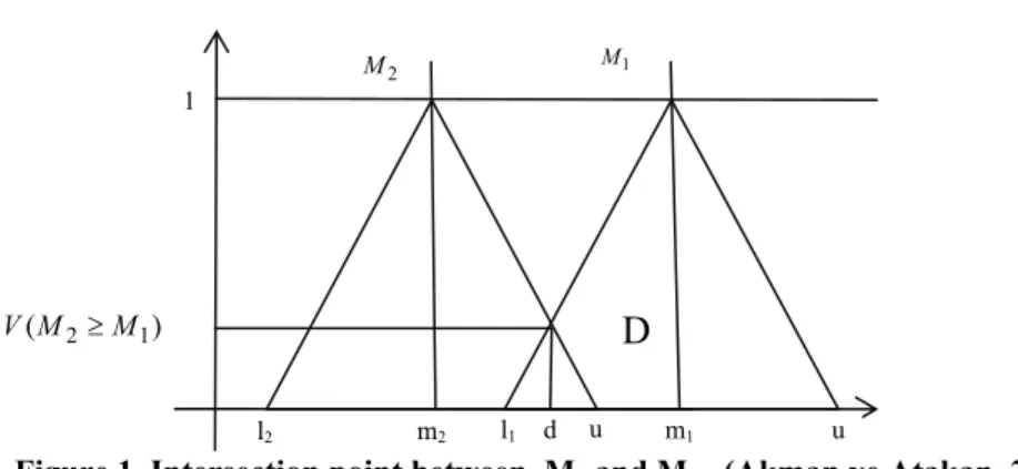 Figure 1. Intersection point between  M 1  and M 2     (Akman ve Atakan, 2006) 