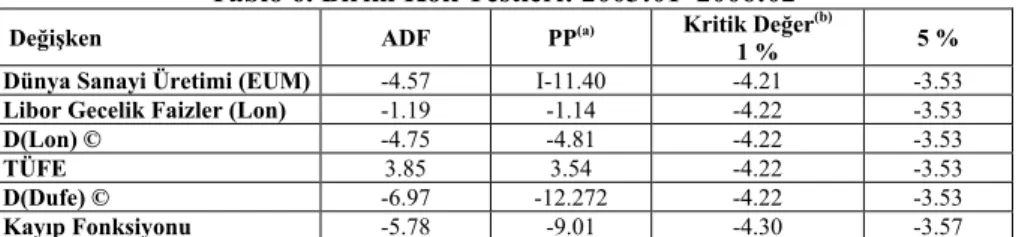 Tablo 6. Birim Kök Testleri: 2003:01–2006:02 