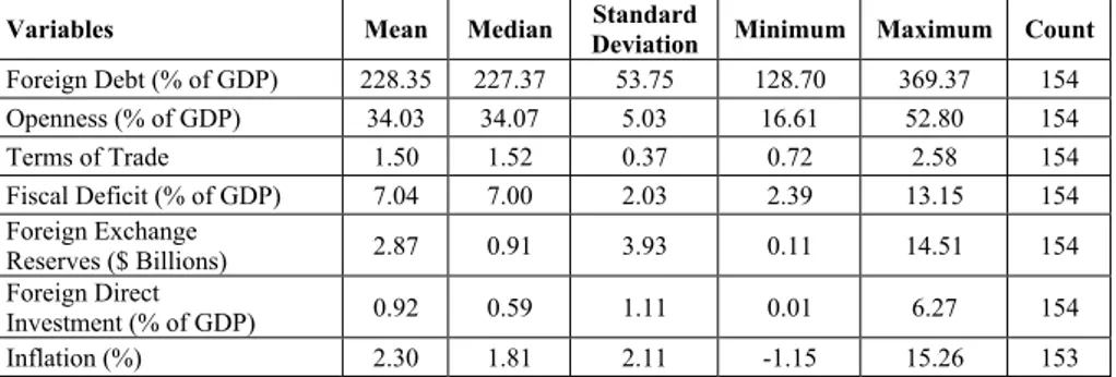 Table 1 contains summary statistics for the variables used in this study, which may  help in the interpretation of the coefficient estimates by providing the scale of the  relevant variables