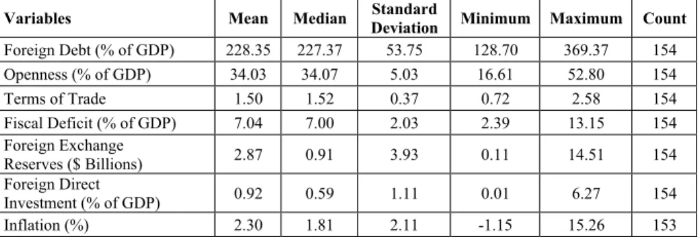 Table 1 contains summary statistics for the variables used in this study, which may  help in the interpretation of the coefficient estimates by providing the scale of the  relevant variables