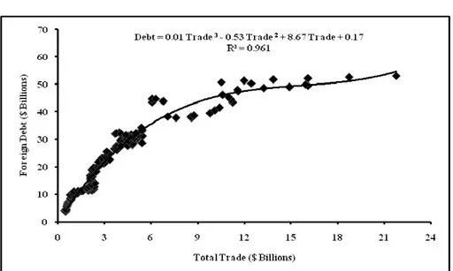 Figure 1. Simple Regression between Foreign Debt   and Total Trade [1972Q1 – 2010Q2]