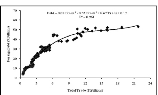 Figure 1. Simple Regression between Foreign Debt   and Total Trade [1972Q1 – 2010Q2]