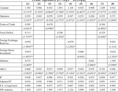 Table 3: The GMM Estimates of the Relationship between Foreign Debt and  Trade Openness [1972Q1 – 2010Q2]   (1)  (2)  (3)  (3)  (4) (5) (6) (7) (8)  Constant 1.392  0.986  0.563 1.891 1.338 0.925 0.900 1.649 0.916   (5.157)*  (5.523)* (4.064)* (5.740)* (5.