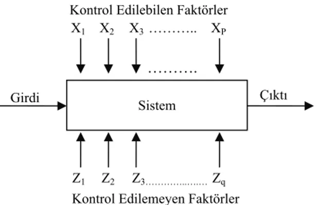 Şekil 1. Bir Sistem veya Sürecin Genel Gösterimi (Montgomery, 2005) 