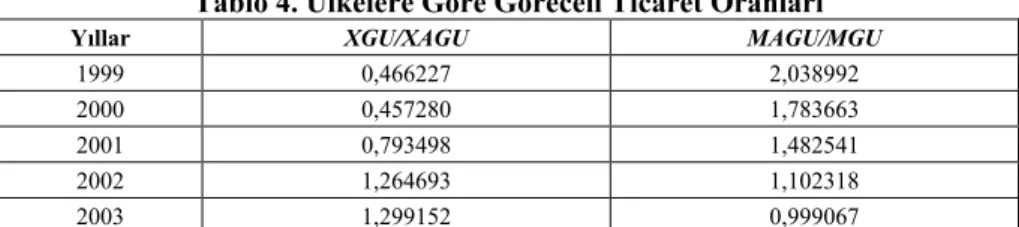 Tablo 4. Ülkelere Göre Göreceli Ticaret Oranları
