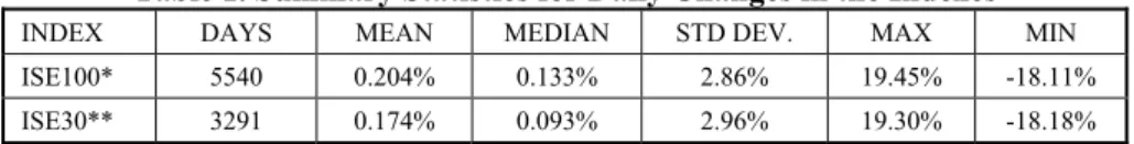 Table 1. Summary Statistics for Daily Changes in the Indexes 