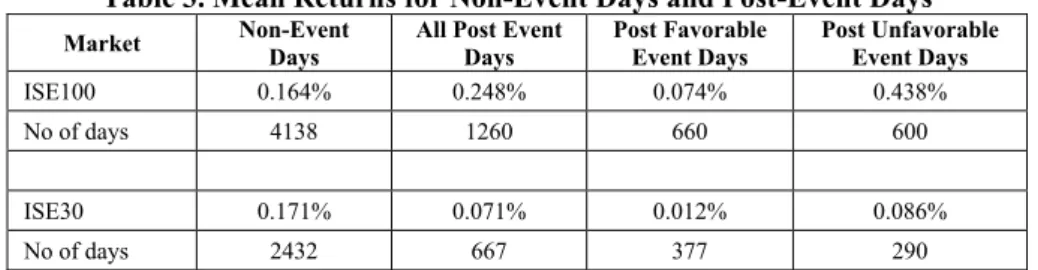 Table 3. Mean Returns for Non-Event Days and Post-Event Days 